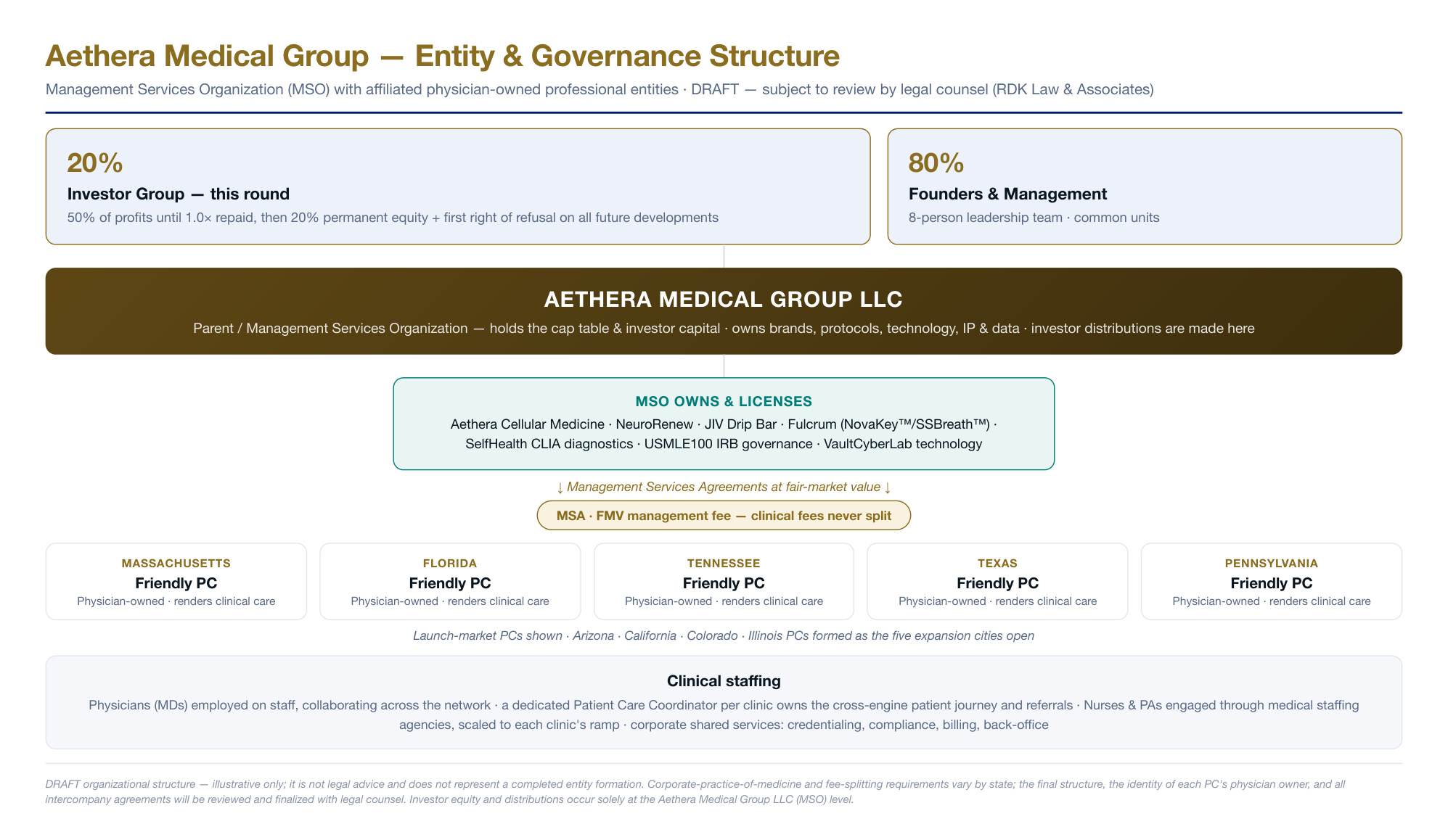 Aethera Medical Group entity and governance structure — MSO parent with affiliated physician-owned professional entities per state